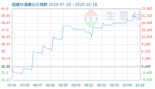 10月18日硫磺与溴素比价指数图