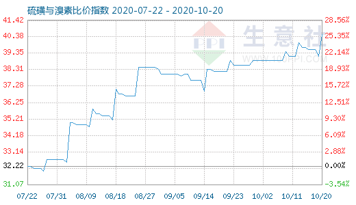 10月20日硫磺与溴素比价指数图