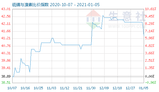 1月5日硫磺与溴素比价指数图