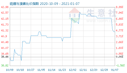 1月7日硫磺与溴素比价指数图