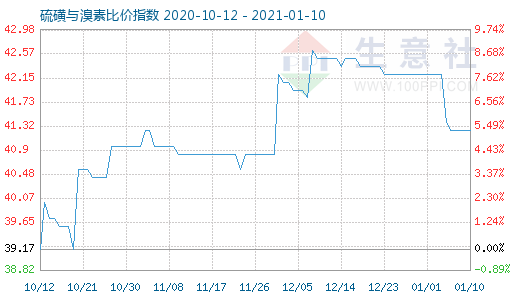 1月10日硫磺与溴素比价指数图