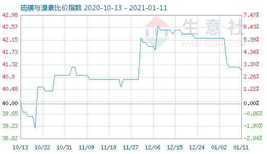 1月11日硫磺与溴素比价指数图