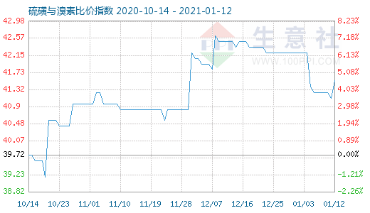 1月12日硫磺与溴素比价指数图