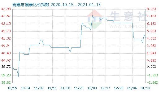 1月13日硫磺与溴素比价指数图