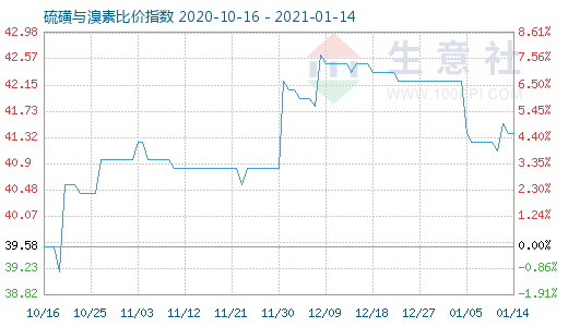 1月14日硫磺与溴素比价指数图