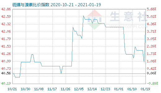 1月19日硫磺与溴素比价指数图