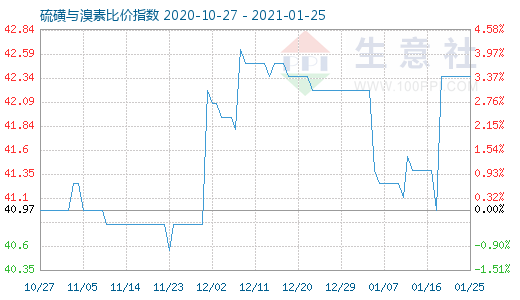 1月25日硫磺与溴素比价指数图