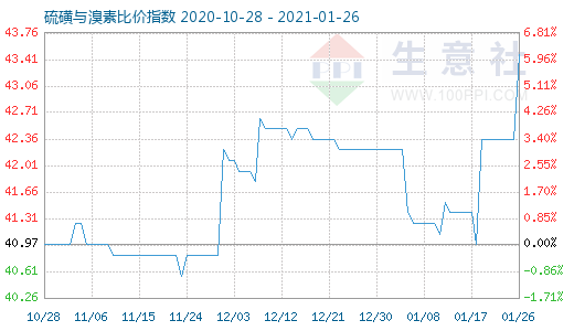 1月26日硫磺与溴素比价指数图