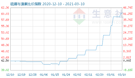 3月10日硫磺与溴素比价指数图