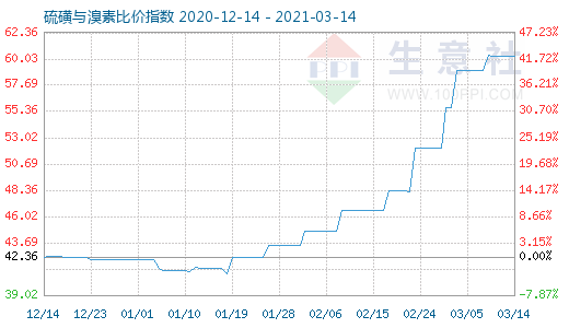 3月14日硫磺与溴素比价指数图