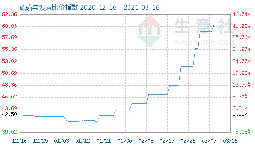 3月16日硫磺与溴素比价指数图