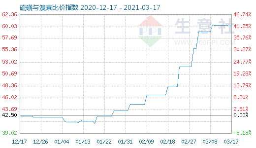 3月17日硫磺与溴素比价指数图