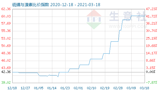 3月18日硫磺与溴素比价指数图