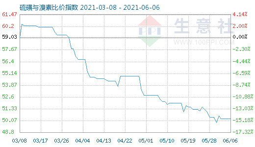 6月6日硫磺与溴素比价指数图