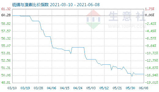 6月8日硫磺与溴素比价指数图