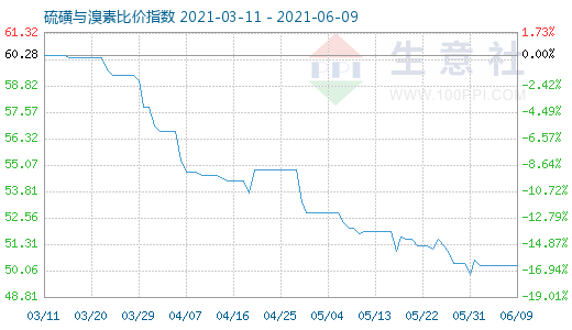 6月9日硫磺与溴素比价指数图