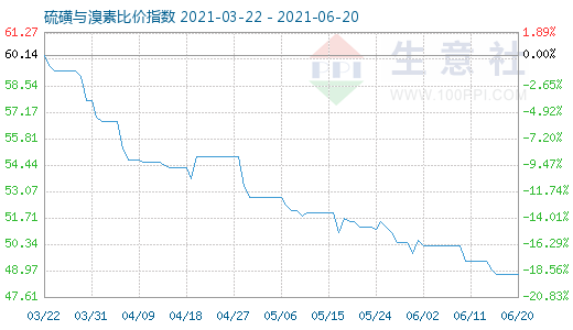 6月20日硫磺与溴素比价指数图