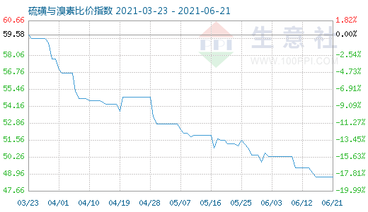 6月21日硫磺与溴素比价指数图