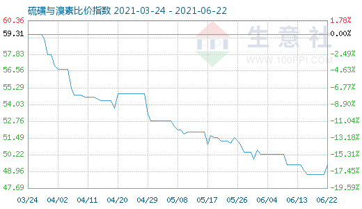 6月22日硫磺与溴素比价指数图