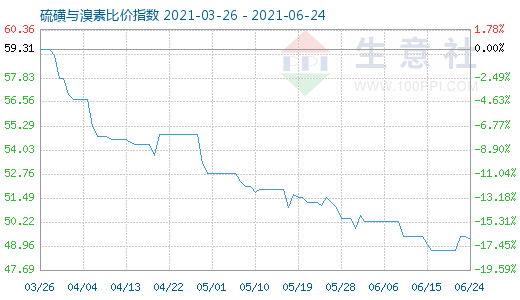 6月24日硫磺与溴素比价指数图