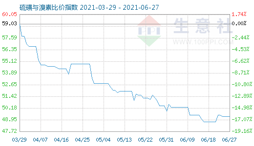 6月27日硫磺与溴素比价指数图