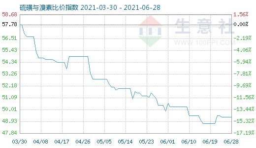 6月28日硫磺与溴素比价指数图