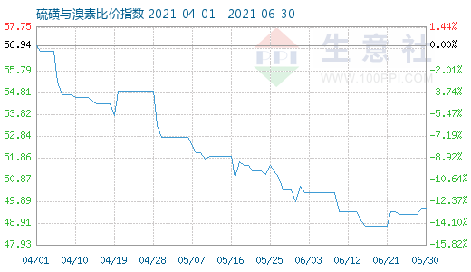 6月30日硫磺与溴素比价指数图