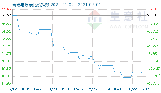 7月1日硫磺与溴素比价指数图