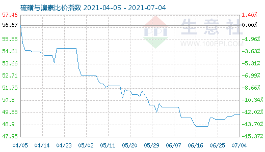 7月4日硫磺与溴素比价指数图