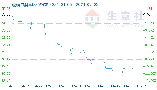 7月5日硫磺与溴素比价指数图