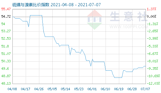 7月7日硫磺与溴素比价指数图