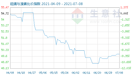 7月8日硫磺与溴素比价指数图