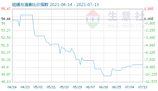 7月13日硫磺与溴素比价指数图