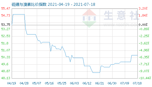 7月18日硫磺与溴素比价指数图