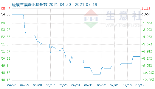 7月19日硫磺与溴素比价指数图