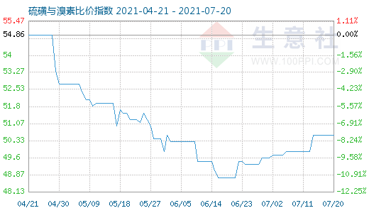 7月20日硫磺与溴素比价指数图