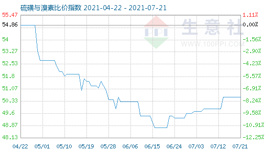 7月21日硫磺与溴素比价指数图