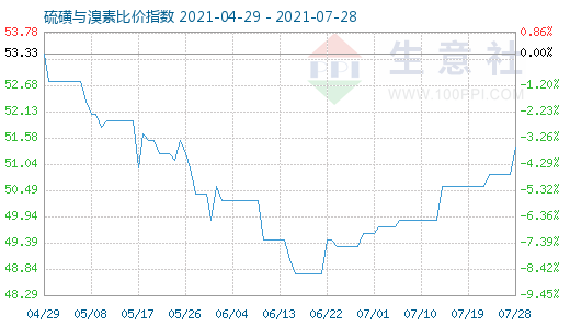 7月28日硫磺与溴素比价指数图