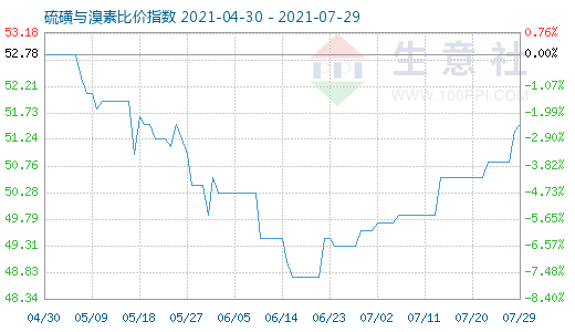 7月29日硫磺与溴素比价指数图