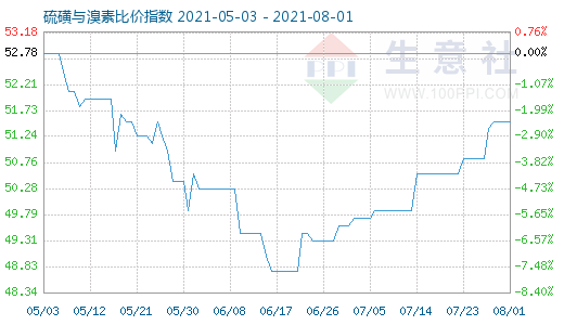 8月1日硫磺与溴素比价指数图