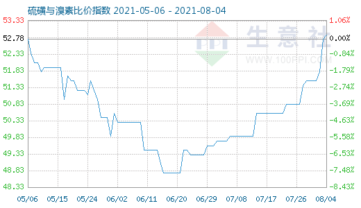 8月4日硫磺与溴素比价指数图