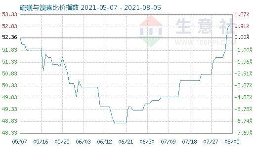 8月5日硫磺与溴素比价指数图
