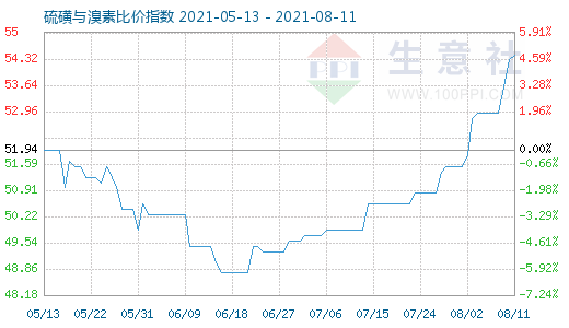 8月11日硫磺与溴素比价指数图