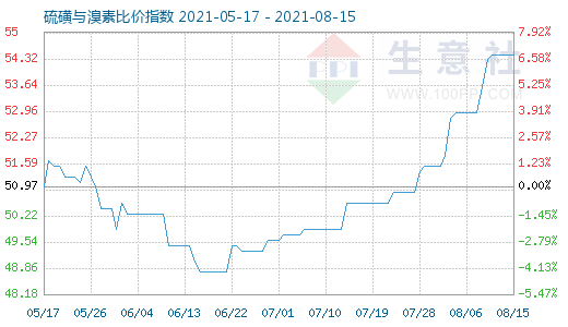 8月15日硫磺与溴素比价指数图