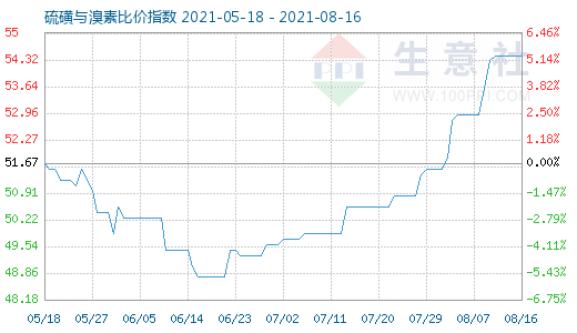 8月16日硫磺与溴素比价指数图