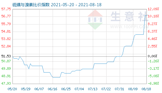 8月18日硫磺与溴素比价指数图