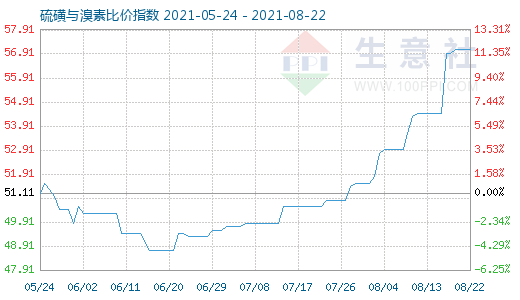 8月22日硫磺与溴素比价指数图