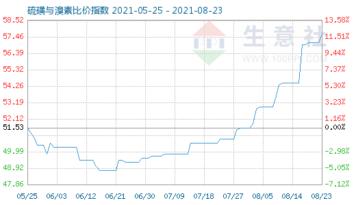 8月23日硫磺与溴素比价指数图