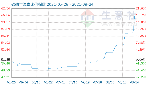 8月24日硫磺与溴素比价指数图