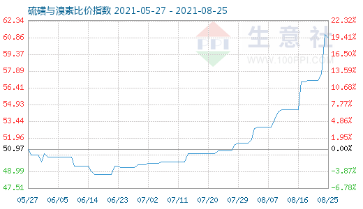 8月25日硫磺与溴素比价指数图